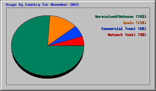 Usage by Country for November 2023