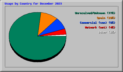 Usage by Country for December 2023