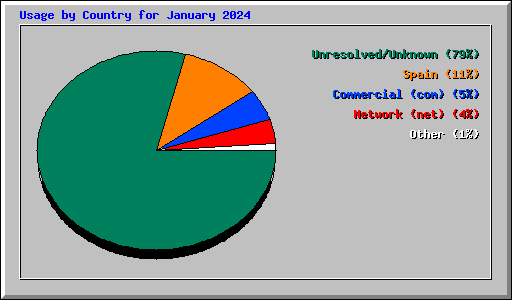 Usage by Country for January 2024