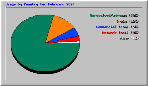 Usage by Country for February 2024