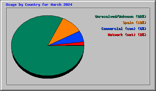 Usage by Country for March 2024