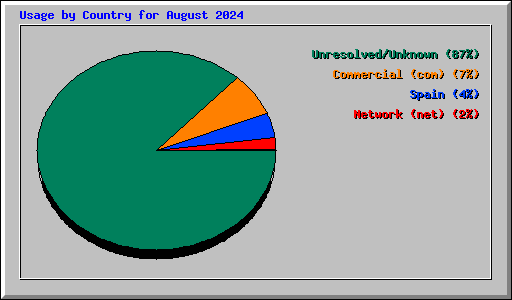 Usage by Country for August 2024