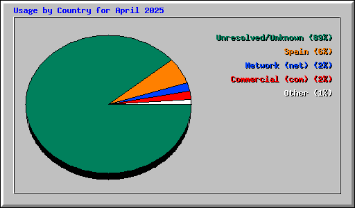 Usage by Country for April 2025