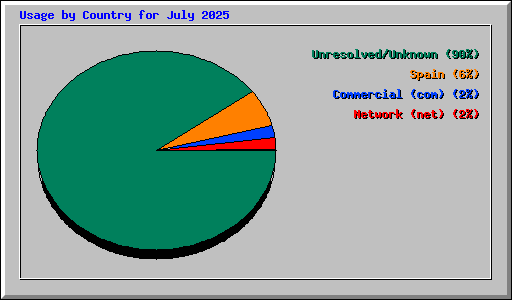 Usage by Country for July 2025