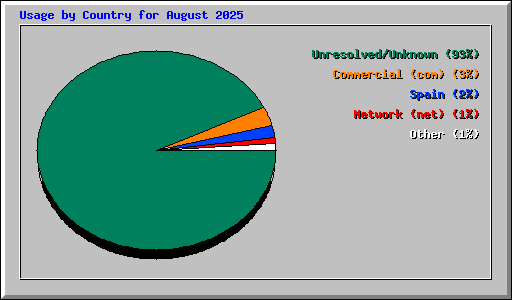 Usage by Country for August 2025