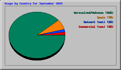 Usage by Country for September 2025
