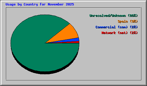Usage by Country for November 2025