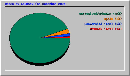 Usage by Country for December 2025