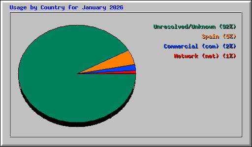 Usage by Country for January 2026