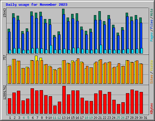 Daily usage for November 2023