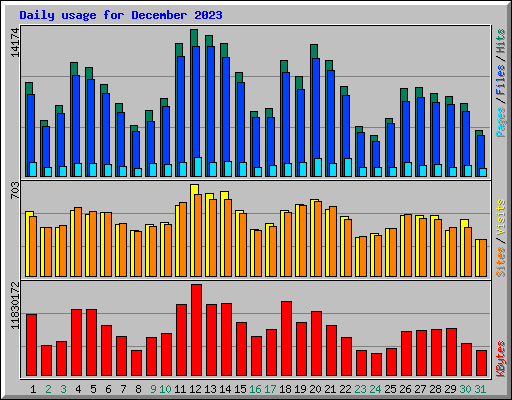 Daily usage for December 2023