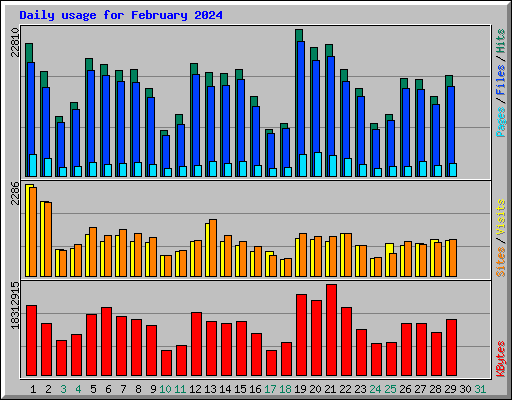 Daily usage for February 2024