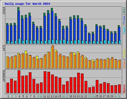 Daily usage for March 2024