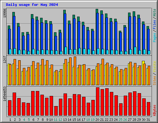 Daily usage for May 2024