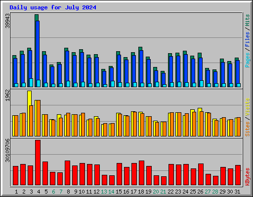 Daily usage for July 2024