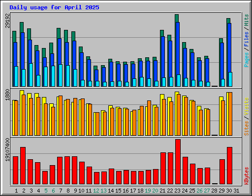 Daily usage for April 2025