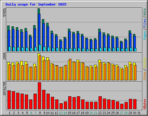 Daily usage for September 2025