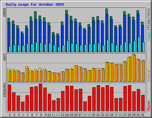 Daily usage for October 2025