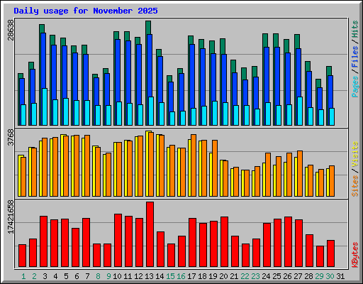 Daily usage for November 2025