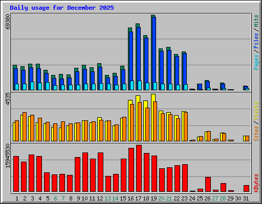 Daily usage for December 2025