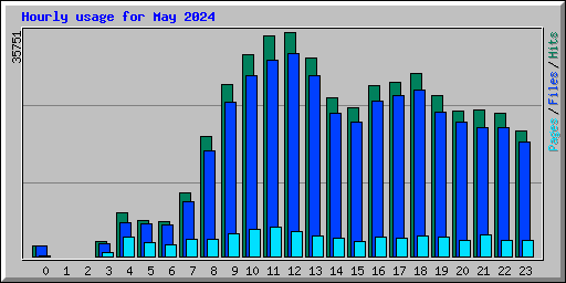 Hourly usage for May 2024