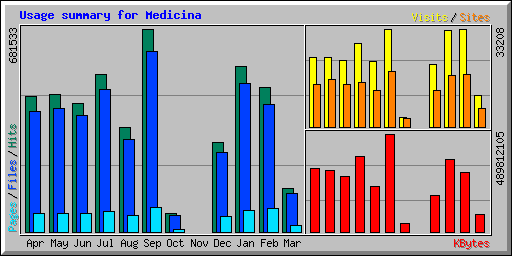 Usage summary for Medicina